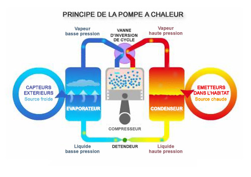 Chauffage et énergies renouvelables : zoom sur la pompe à chaleur