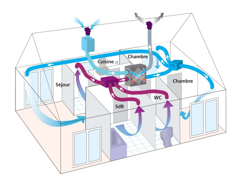 VMC : Ventilation Mécanique Contrôlée