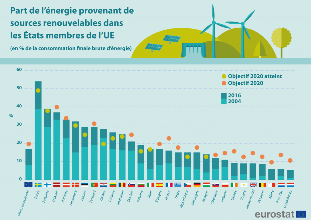 Graphique part éenrgie renouvelabales pays d'europe